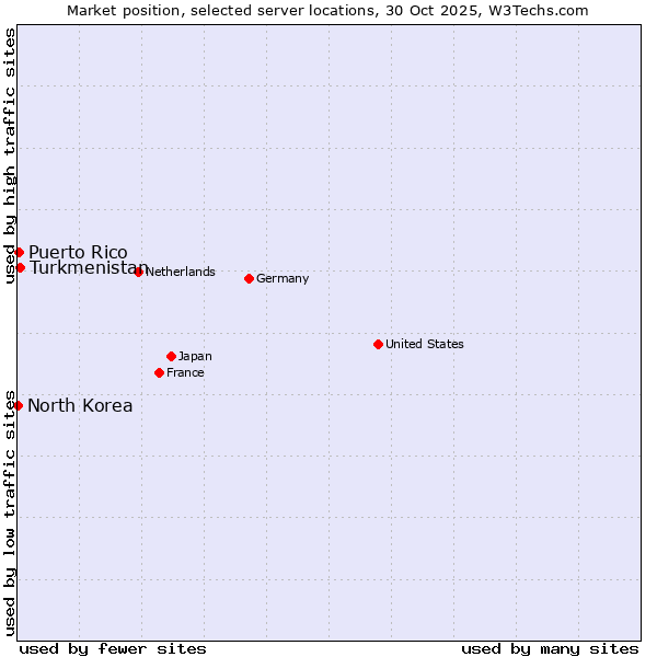 Market position of Turkmenistan vs. Puerto Rico vs. North Korea