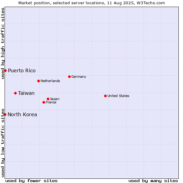 Market position of Taiwan vs. Puerto Rico vs. North Korea