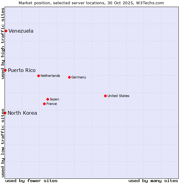 Market position of Venezuela vs. Puerto Rico vs. North Korea