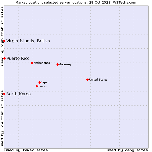 Market position of Puerto Rico vs. Virgin Islands, British vs. North Korea