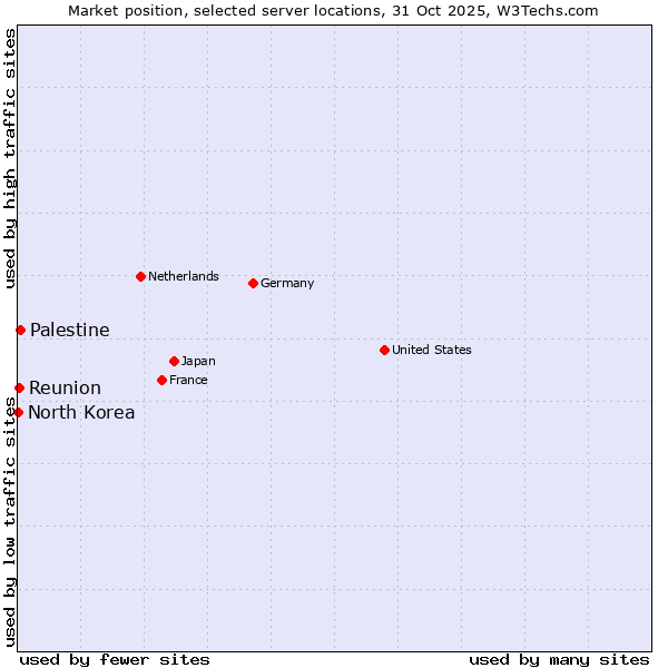 Market position of Palestine vs. Reunion vs. North Korea