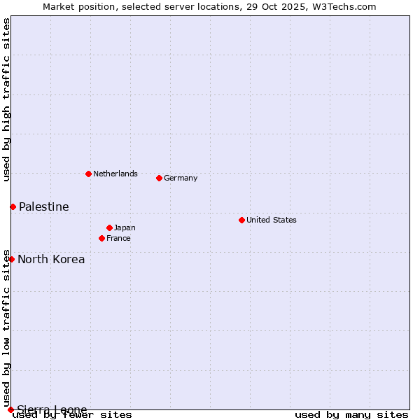 Market position of Palestine vs. North Korea vs. Sierra Leone