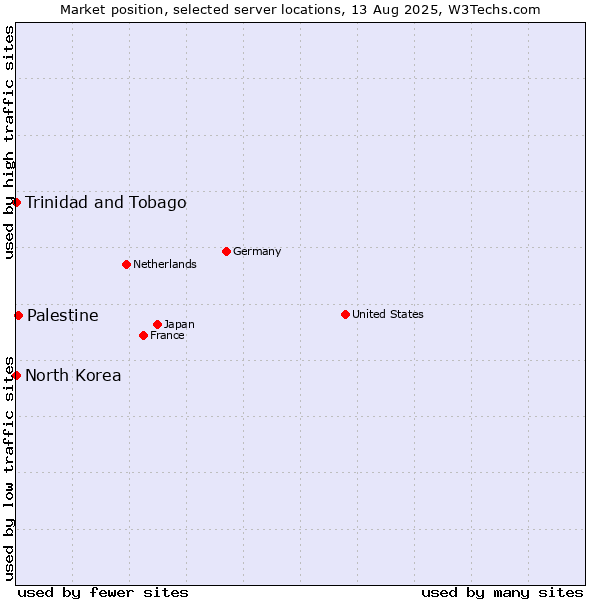 Market position of Palestine vs. Trinidad and Tobago vs. North Korea