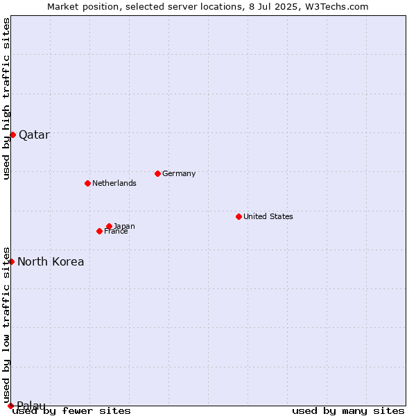 Market position of Qatar vs. North Korea vs. Palau