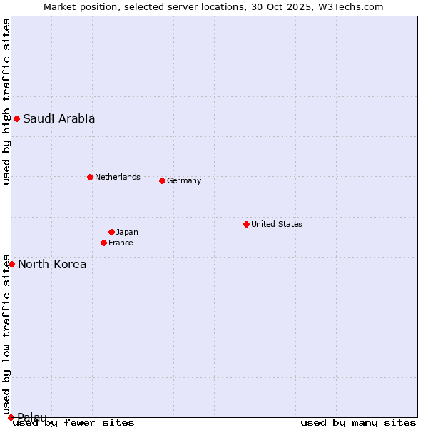 Market position of Saudi Arabia vs. North Korea vs. Palau