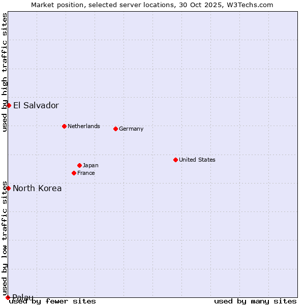 Market position of El Salvador vs. North Korea vs. Palau