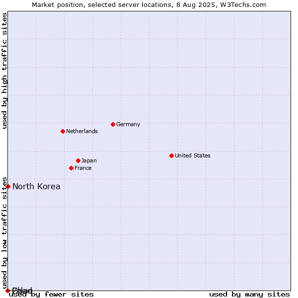 Market position of North Korea vs. Palau vs. Chad