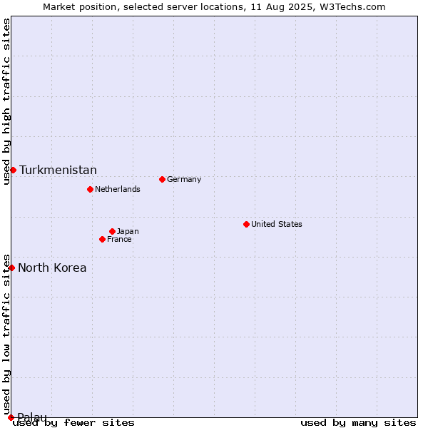 Market position of Turkmenistan vs. North Korea vs. Palau