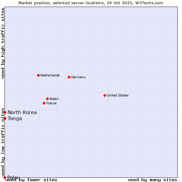 Market position of North Korea vs. Tonga vs. Palau