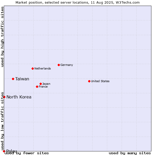 Market position of Taiwan vs. North Korea vs. Palau