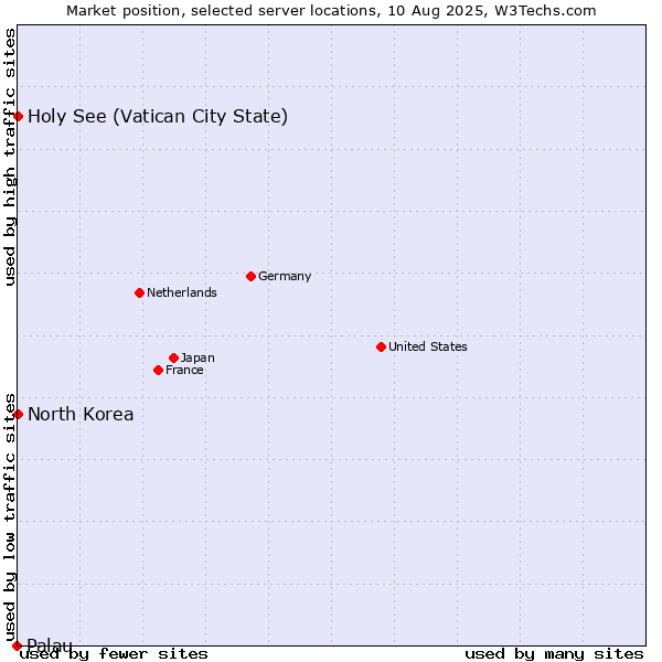 Market position of Holy See (Vatican City State) vs. North Korea vs. Palau