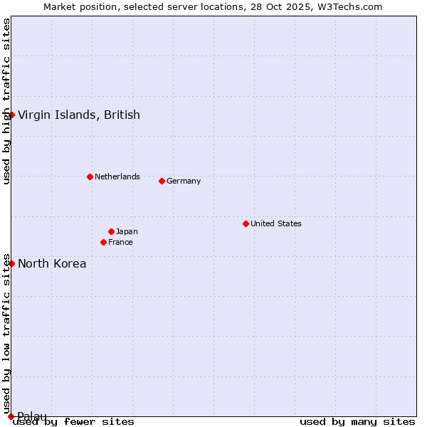 Market position of Virgin Islands, British vs. North Korea vs. Palau