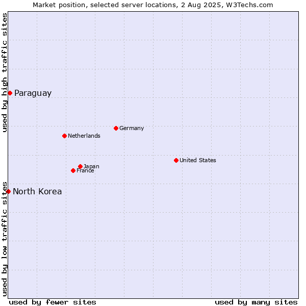 Market position of Paraguay vs. North Korea