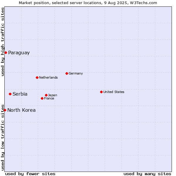 Market position of Serbia vs. Paraguay vs. North Korea