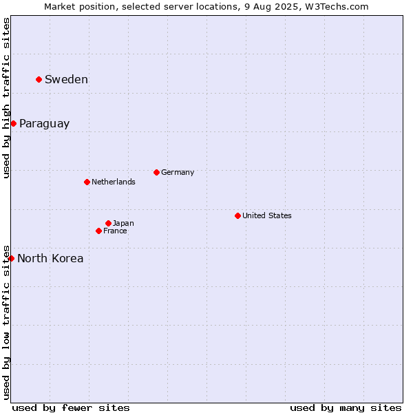 Market position of Sweden vs. Paraguay vs. North Korea