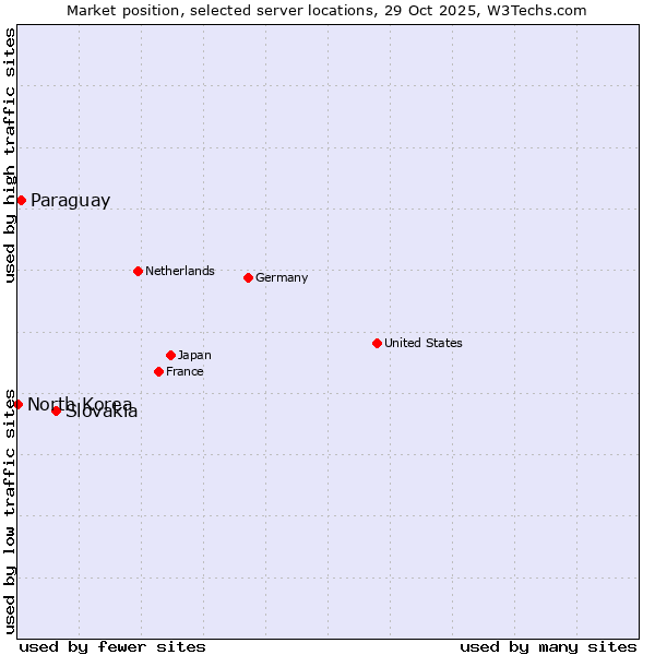 Market position of Slovakia vs. Paraguay vs. North Korea