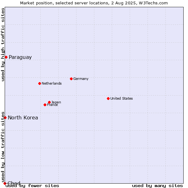 Market position of Paraguay vs. North Korea vs. Chad