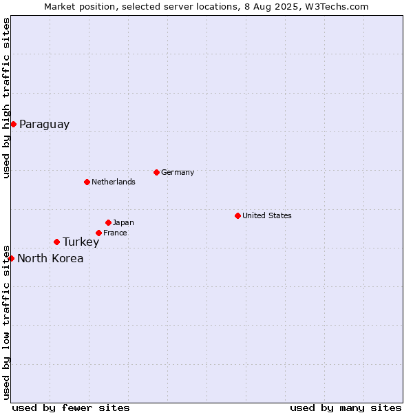 Market position of Turkey vs. Paraguay vs. North Korea