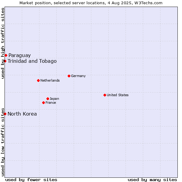 Market position of Paraguay vs. Trinidad and Tobago vs. North Korea