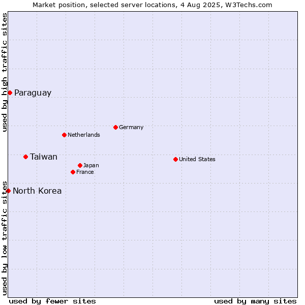 Market position of Taiwan vs. Paraguay vs. North Korea