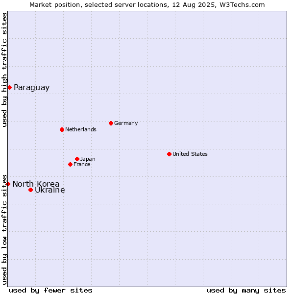 Market position of Ukraine vs. Paraguay vs. North Korea