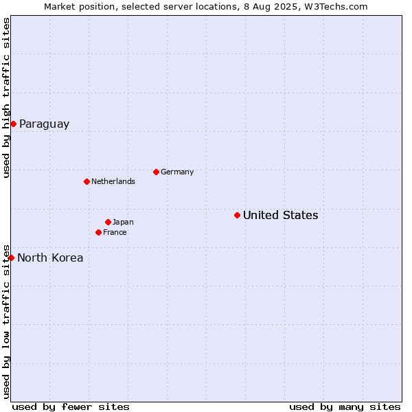 Market position of United States vs. Paraguay vs. North Korea