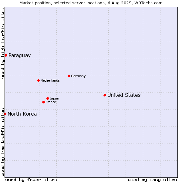 Market position of United States and territories vs. Paraguay vs. North Korea