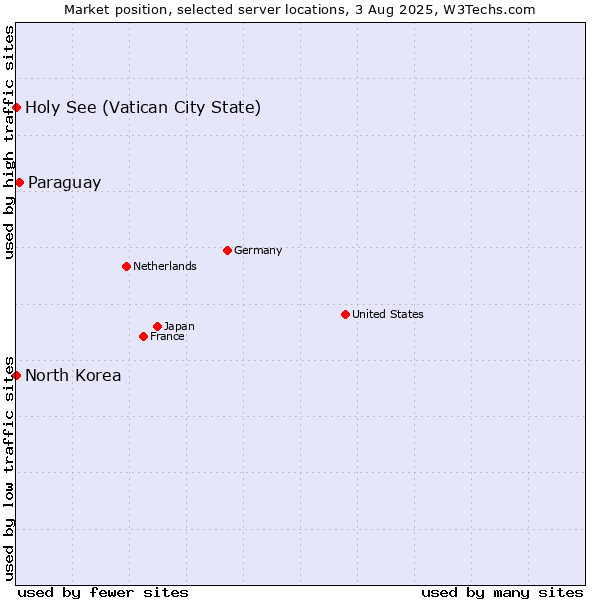Market position of Paraguay vs. Holy See (Vatican City State) vs. North Korea