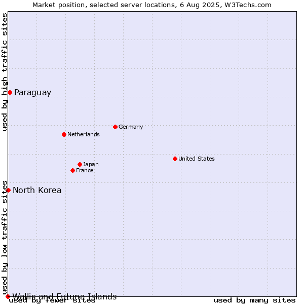 Market position of Paraguay vs. North Korea vs. Wallis and Futuna Islands