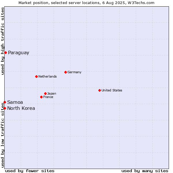 Market position of Paraguay vs. Samoa vs. North Korea