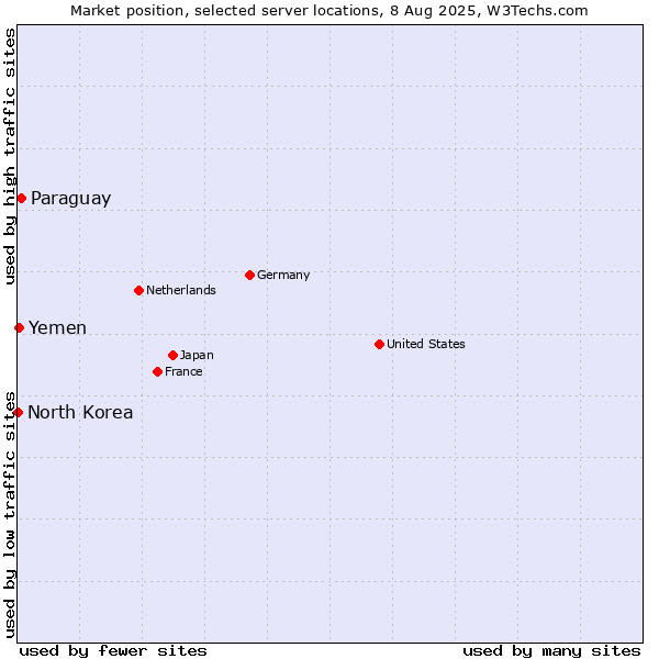 Market position of Paraguay vs. Yemen vs. North Korea