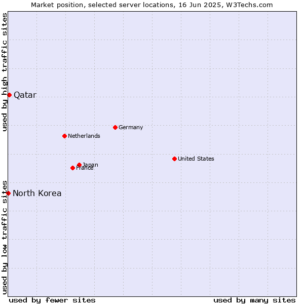 Market position of Qatar vs. North Korea