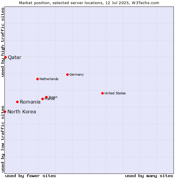 Market position of Romania vs. Qatar vs. North Korea