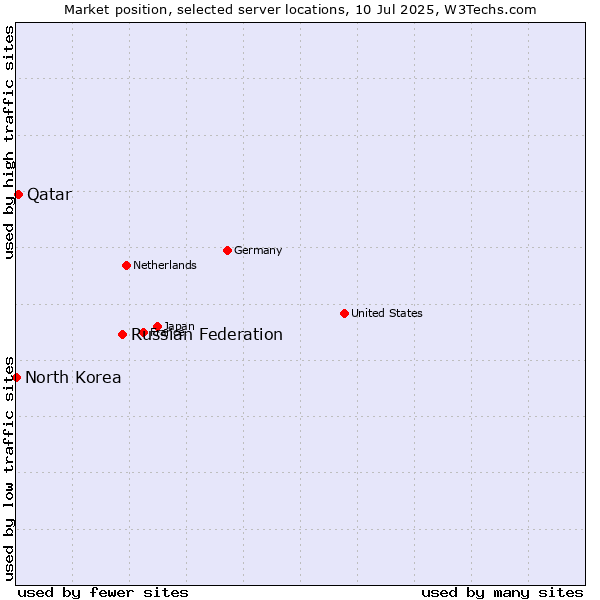 Market position of Russian Federation vs. Qatar vs. North Korea
