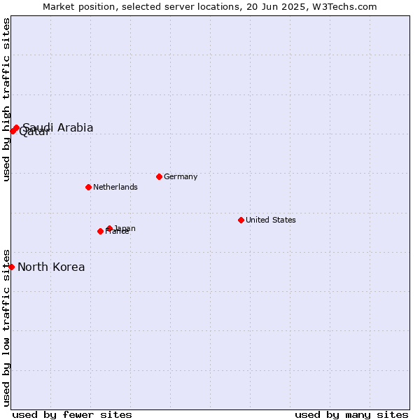 Market position of Saudi Arabia vs. Qatar vs. North Korea