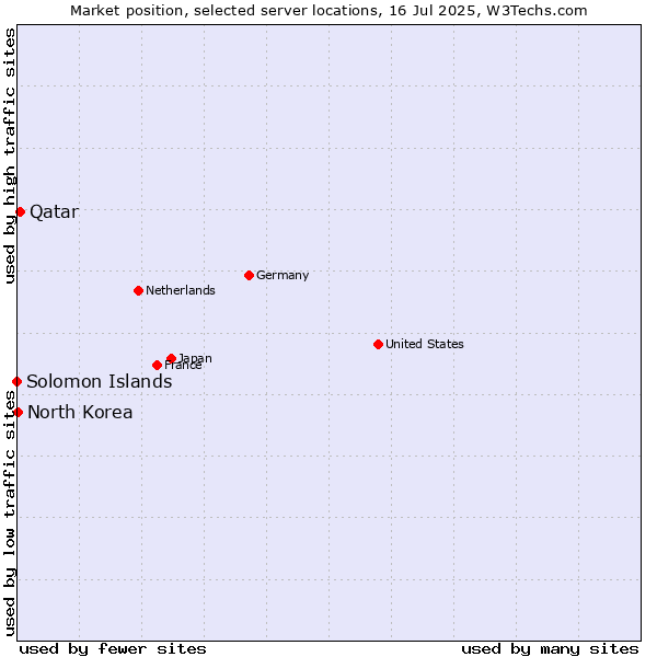 Market position of Qatar vs. North Korea vs. Solomon Islands