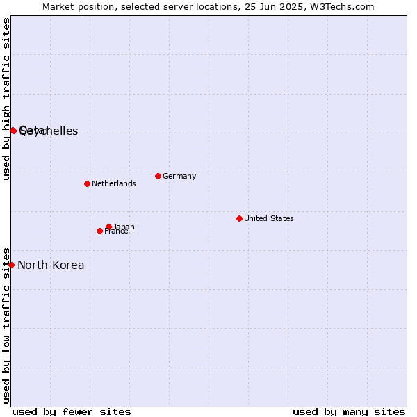 Market position of Seychelles vs. Qatar vs. North Korea