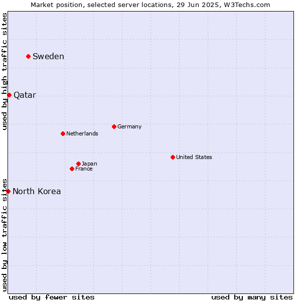Market position of Sweden vs. Qatar vs. North Korea