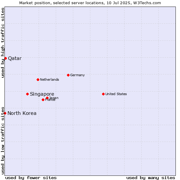 Market position of Singapore vs. Qatar vs. North Korea
