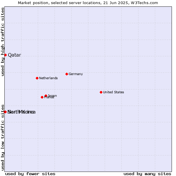 Market position of Qatar vs. San Marino vs. North Korea