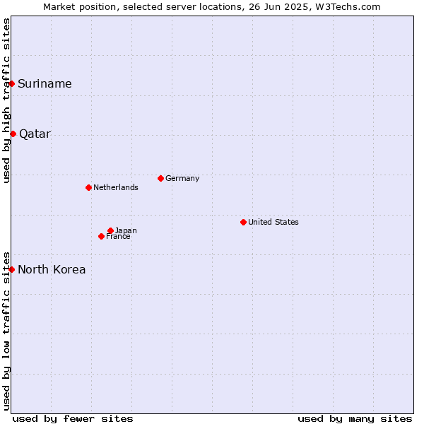 Market position of Qatar vs. Suriname vs. North Korea