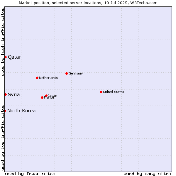 Market position of Qatar vs. Syria vs. North Korea