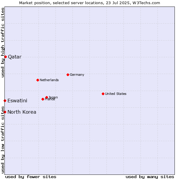 Market position of Qatar vs. Eswatini vs. North Korea