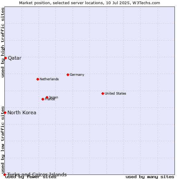 Market position of Qatar vs. North Korea vs. Turks and Caicos Islands