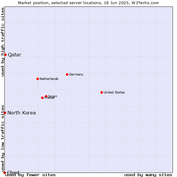 Market position of Qatar vs. North Korea vs. Chad