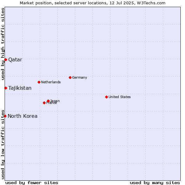 Market position of Qatar vs. Tajikistan vs. North Korea