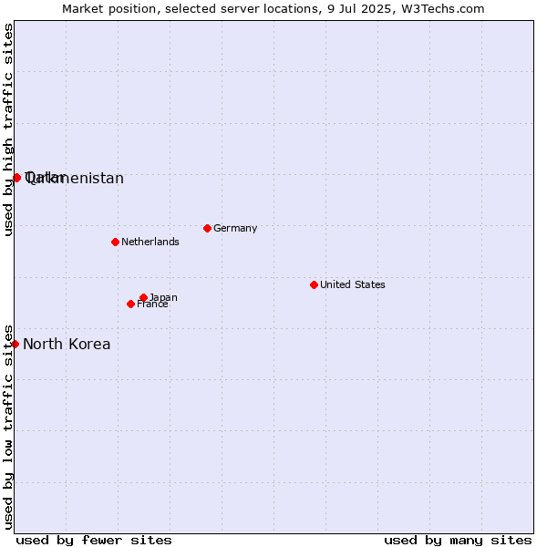 Market position of Qatar vs. Turkmenistan vs. North Korea