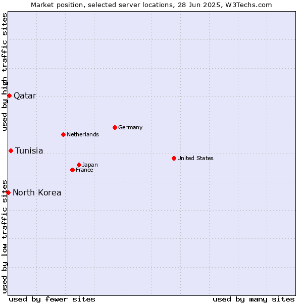 Market position of Tunisia vs. Qatar vs. North Korea