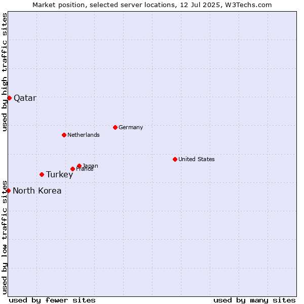 Market position of Turkey vs. Qatar vs. North Korea