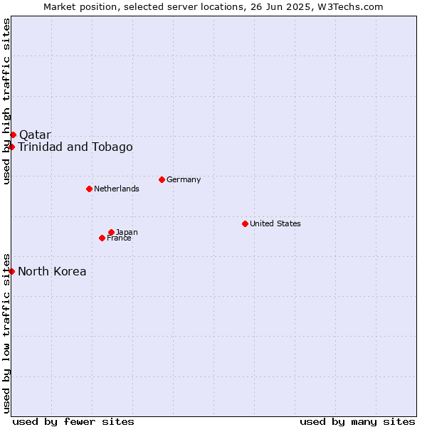 Market position of Qatar vs. Trinidad and Tobago vs. North Korea